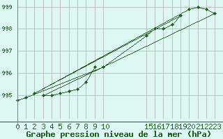 Courbe de la pression atmosphrique pour Suomussalmi Pesio