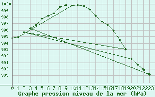 Courbe de la pression atmosphrique pour Nottingham Weather Centre