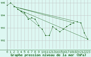 Courbe de la pression atmosphrique pour Lerwick