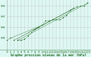 Courbe de la pression atmosphrique pour Tain Range