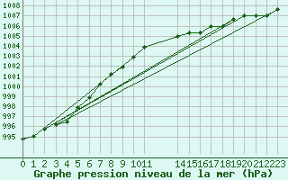 Courbe de la pression atmosphrique pour Lamballe (22)