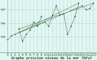 Courbe de la pression atmosphrique pour Madridejos