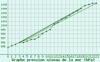 Courbe de la pression atmosphrique pour Cap de la Hve (76)