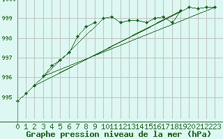 Courbe de la pression atmosphrique pour Honefoss Hoyby