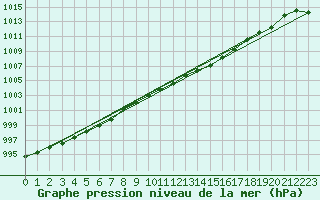 Courbe de la pression atmosphrique pour Casement Aerodrome