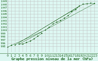 Courbe de la pression atmosphrique pour Saint-Mdard-d