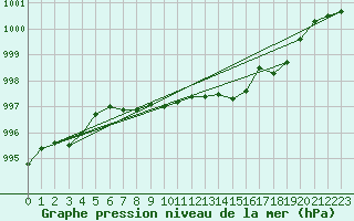 Courbe de la pression atmosphrique pour Eskdalemuir