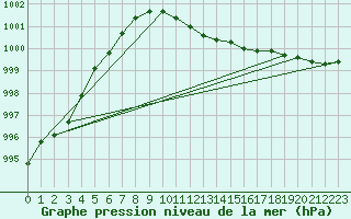 Courbe de la pression atmosphrique pour Alfeld