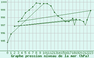 Courbe de la pression atmosphrique pour Northolt