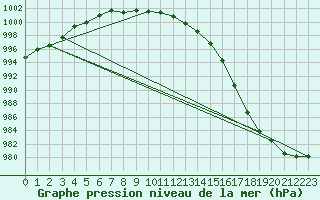 Courbe de la pression atmosphrique pour Glasgow (UK)
