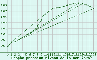 Courbe de la pression atmosphrique pour Nottingham Weather Centre