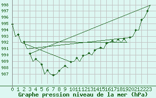 Courbe de la pression atmosphrique pour Bremen