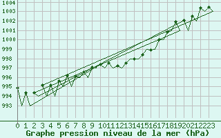Courbe de la pression atmosphrique pour Graz-Thalerhof-Flughafen