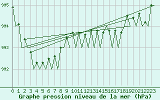 Courbe de la pression atmosphrique pour Nordholz