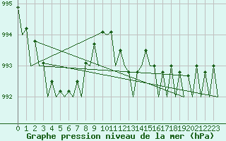 Courbe de la pression atmosphrique pour Rorvik / Ryum