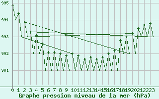 Courbe de la pression atmosphrique pour Bergen / Flesland