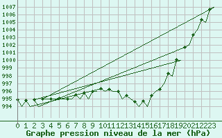 Courbe de la pression atmosphrique pour Platform Hoorn-a Sea