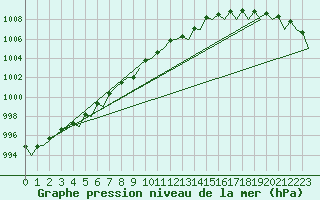 Courbe de la pression atmosphrique pour Oostende (Be)
