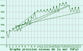 Courbe de la pression atmosphrique pour Eindhoven (PB)