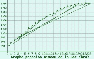 Courbe de la pression atmosphrique pour Helsinki-Vantaa