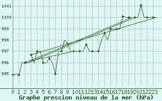 Courbe de la pression atmosphrique pour Gnes (It)