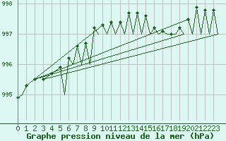 Courbe de la pression atmosphrique pour Tiree