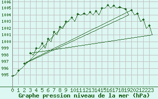 Courbe de la pression atmosphrique pour Duesseldorf