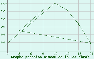 Courbe de la pression atmosphrique pour Zeleznodorozny