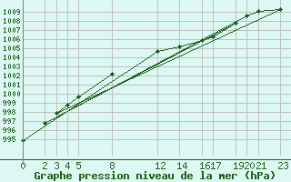 Courbe de la pression atmosphrique pour Melle (Be)