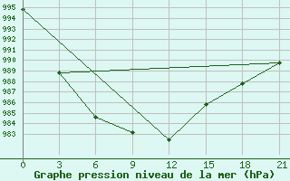 Courbe de la pression atmosphrique pour Malojaroslavec