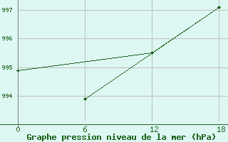 Courbe de la pression atmosphrique pour Apatitovaya