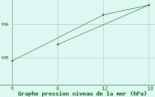 Courbe de la pression atmosphrique pour Padun