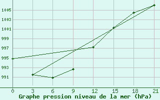 Courbe de la pression atmosphrique pour Orsa