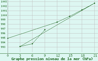 Courbe de la pression atmosphrique pour Smolensk