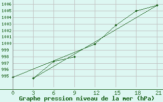 Courbe de la pression atmosphrique pour Tuapse