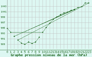 Courbe de la pression atmosphrique pour Croisette (62)