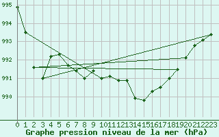 Courbe de la pression atmosphrique pour Lasfaillades (81)