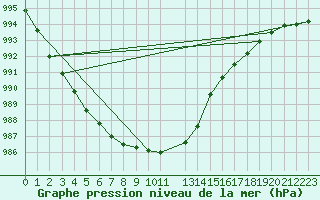 Courbe de la pression atmosphrique pour Hestrud (59)