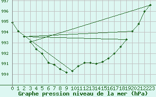 Courbe de la pression atmosphrique pour Lanvoc (29)