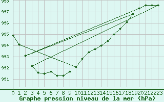 Courbe de la pression atmosphrique pour Lige Bierset (Be)