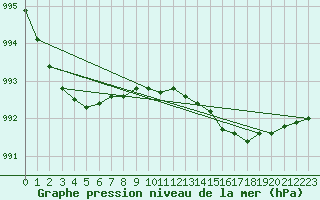 Courbe de la pression atmosphrique pour la bouée 62107