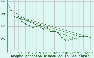 Courbe de la pression atmosphrique pour Anholt