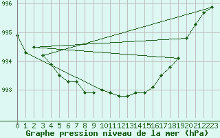 Courbe de la pression atmosphrique pour Lakatraesk