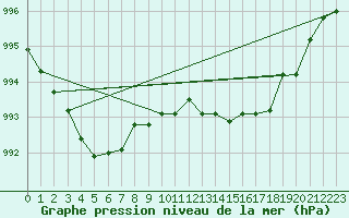 Courbe de la pression atmosphrique pour Holbeach