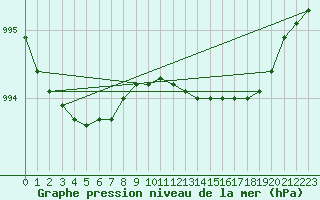 Courbe de la pression atmosphrique pour Roches Point