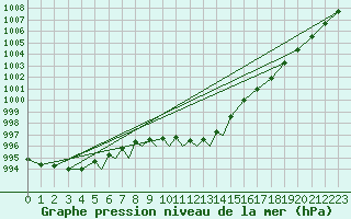 Courbe de la pression atmosphrique pour Diepholz