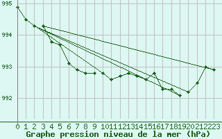 Courbe de la pression atmosphrique pour Quimperl (29)