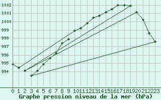 Courbe de la pression atmosphrique pour Beitem (Be)