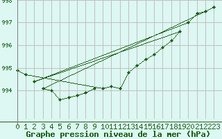 Courbe de la pression atmosphrique pour Pernaja Orrengrund