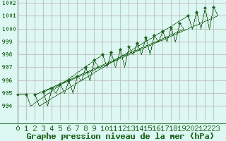 Courbe de la pression atmosphrique pour Halli